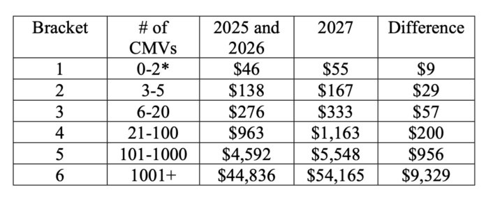 UCR fees to surge 20% under new FMCSA mandate